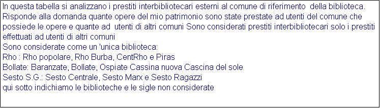 Casella di testo: In questa tabella si analizzano i prestiti interbibliotecari esterni al comune di riferimento  della biblioteca. Risponde alla domanda quante opere del mio patrimonio sono state prestate ad utenti del comune che possiede le opere e quante ad  utenti di altri comuni Sono considerati prestiti interbibliotecari solo i prestiti effettuati ad utenti di altri comuni
Sono considerate come un 'unica biblioteca:
Rho : Rho popolare, Rho Burba, CentRho e Piras
Bollate: Baranzate, Bollate, Ospiate Cassina nuova Cascina del sole
Sesto S.G.: Sesto Centrale, Sesto Marx e Sesto Ragazzi
qui sotto indichiamo le biblioteche e le sigle non considerate 