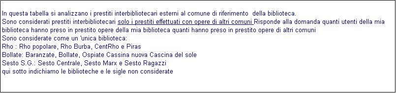 Casella di testo: In questa tabella si analizzano i prestiti interbibliotecari esterni al comune di riferimento  della biblioteca. 
Sono considerati prestiti interbibliotecari solo i prestiti effettuati con opere di altri comuni Risponde alla domanda quanti utenti della mia biblioteca hanno preso in prestito opere della mia biblioteca quanti hanno preso in prestito opere di altri comuni 
Sono considerate come un 'unica biblioteca:
Rho : Rho popolare, Rho Burba, CentRho e Piras
Bollate: Baranzate, Bollate, Ospiate Cassina nuova Cascina del sole
Sesto S.G.: Sesto Centrale, Sesto Marx e Sesto Ragazzi
qui sotto indichiamo le biblioteche e le sigle non considerate 