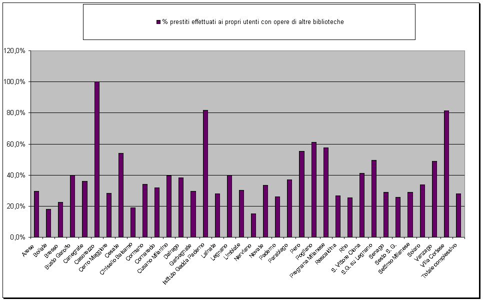 GraficoPrestitiConOpereAltreBib