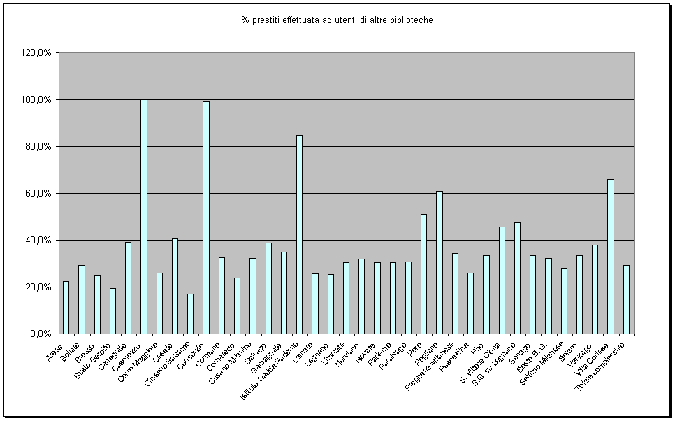 % prestiti effettuata ad utenti di altre biblioteche