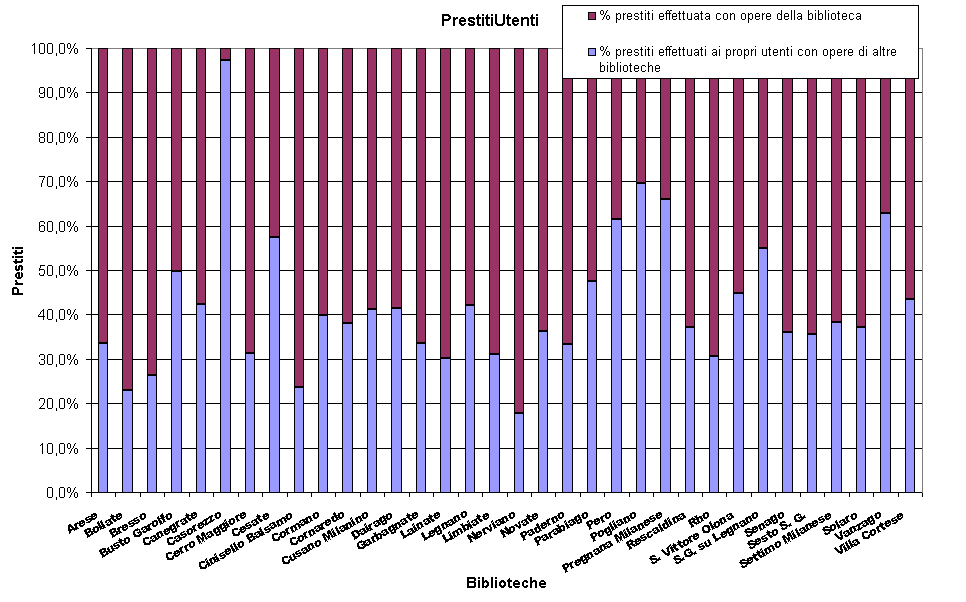 PrestitiUtenti