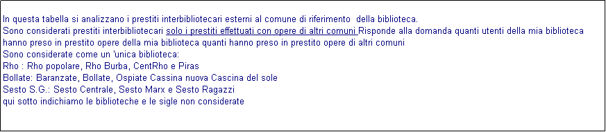 Casella di testo: In questa tabella si analizzano i prestiti interbibliotecari esterni al comune di riferimento  della biblioteca. 
Sono considerati prestiti interbibliotecari solo i prestiti effettuati con opere di altri comuni Risponde alla domanda quanti utenti della mia biblioteca hanno preso in prestito opere della mia biblioteca quanti hanno preso in prestito opere di altri comuni 
Sono considerate come un 'unica biblioteca:
Rho : Rho popolare, Rho Burba, CentRho e Piras
Bollate: Baranzate, Bollate, Ospiate Cassina nuova Cascina del sole
Sesto S.G.: Sesto Centrale, Sesto Marx e Sesto Ragazzi
qui sotto indichiamo le biblioteche e le sigle non considerate 