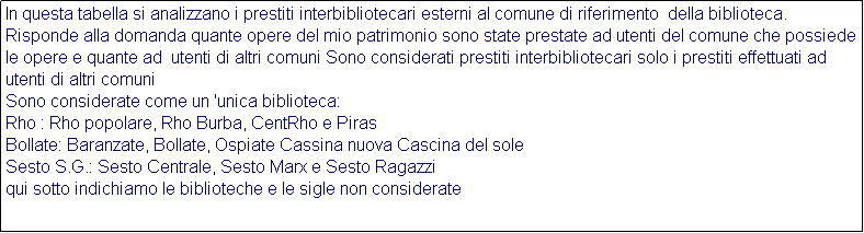 Casella di testo: In questa tabella si analizzano i prestiti interbibliotecari esterni al comune di riferimento  della biblioteca. Risponde alla domanda quante opere del mio patrimonio sono state prestate ad utenti del comune che possiede le opere e quante ad  utenti di altri comuni Sono considerati prestiti interbibliotecari solo i prestiti effettuati ad utenti di altri comuni
Sono considerate come un 'unica biblioteca:
Rho : Rho popolare, Rho Burba, CentRho e Piras
Bollate: Baranzate, Bollate, Ospiate Cassina nuova Cascina del sole
Sesto S.G.: Sesto Centrale, Sesto Marx e Sesto Ragazzi
qui sotto indichiamo le biblioteche e le sigle non considerate 