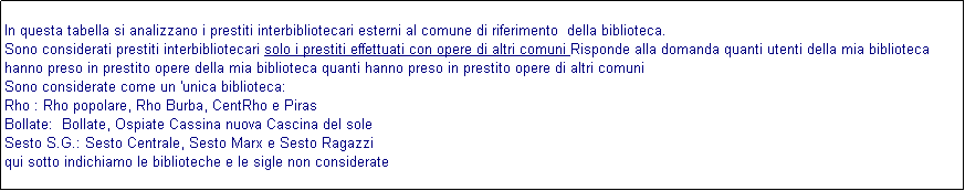 Casella di testo: In questa tabella si analizzano i prestiti interbibliotecari esterni al comune di riferimento  della biblioteca. 
Sono considerati prestiti interbibliotecari solo i prestiti effettuati con opere di altri comuni Risponde alla domanda quanti utenti della mia biblioteca hanno preso in prestito opere della mia biblioteca quanti hanno preso in prestito opere di altri comuni 
Sono considerate come un 'unica biblioteca:
Rho : Rho popolare, Rho Burba, CentRho e Piras
Bollate:  Bollate, Ospiate Cassina nuova Cascina del sole
Sesto S.G.: Sesto Centrale, Sesto Marx e Sesto Ragazzi
qui sotto indichiamo le biblioteche e le sigle non considerate 
