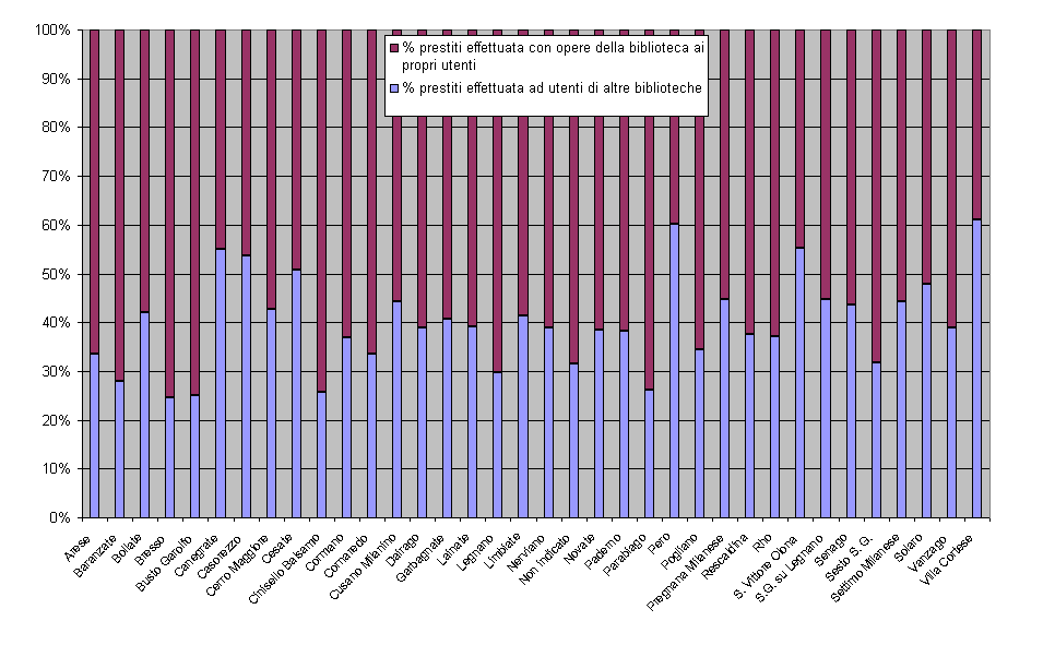 Grafico Opere