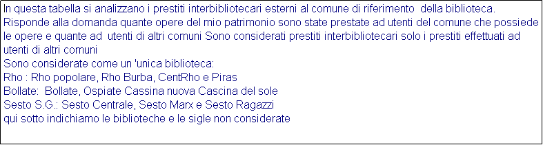 Casella di testo: In questa tabella si analizzano i prestiti interbibliotecari esterni al comune di riferimento  della biblioteca. Risponde alla domanda quante opere del mio patrimonio sono state prestate ad utenti del comune che possiede le opere e quante ad  utenti di altri comuni Sono considerati prestiti interbibliotecari solo i prestiti effettuati ad utenti di altri comuni
Sono considerate come un 'unica biblioteca:
Rho : Rho popolare, Rho Burba, CentRho e Piras
Bollate:  Bollate, Ospiate Cassina nuova Cascina del sole
Sesto S.G.: Sesto Centrale, Sesto Marx e Sesto Ragazzi
qui sotto indichiamo le biblioteche e le sigle non considerate 
