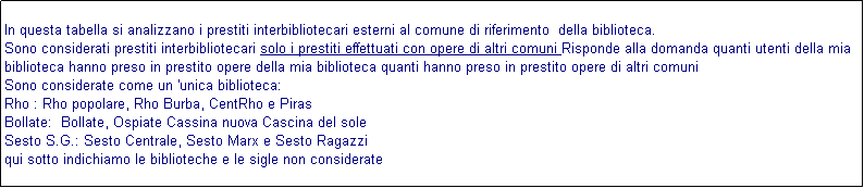 Casella di testo: In questa tabella si analizzano i prestiti interbibliotecari esterni al comune di riferimento  della biblioteca. 
Sono considerati prestiti interbibliotecari solo i prestiti effettuati con opere di altri comuni Risponde alla domanda quanti utenti della mia biblioteca hanno preso in prestito opere della mia biblioteca quanti hanno preso in prestito opere di altri comuni 
Sono considerate come un 'unica biblioteca:
Rho : Rho popolare, Rho Burba, CentRho e Piras
Bollate:  Bollate, Ospiate Cassina nuova Cascina del sole
Sesto S.G.: Sesto Centrale, Sesto Marx e Sesto Ragazzi
qui sotto indichiamo le biblioteche e le sigle non considerate 
